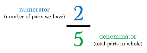 Defining three types of fractions