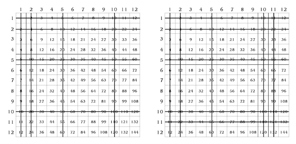Dual multiplication table