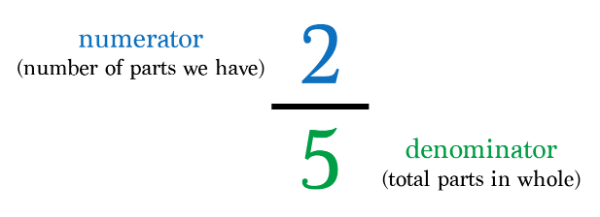 Defining three types of fractions.