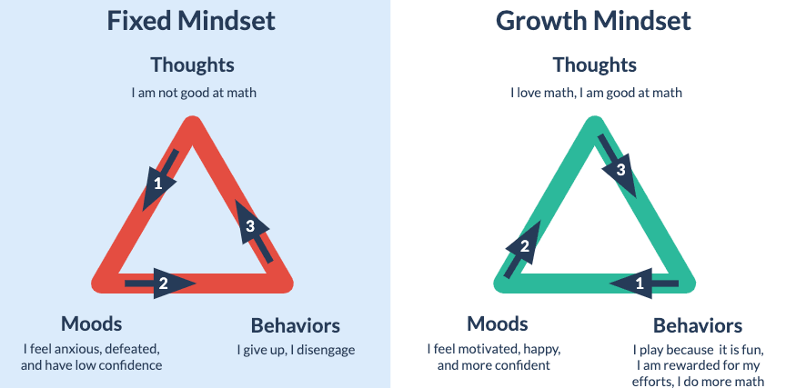 Chart showing fixed mindset versus growth mindset