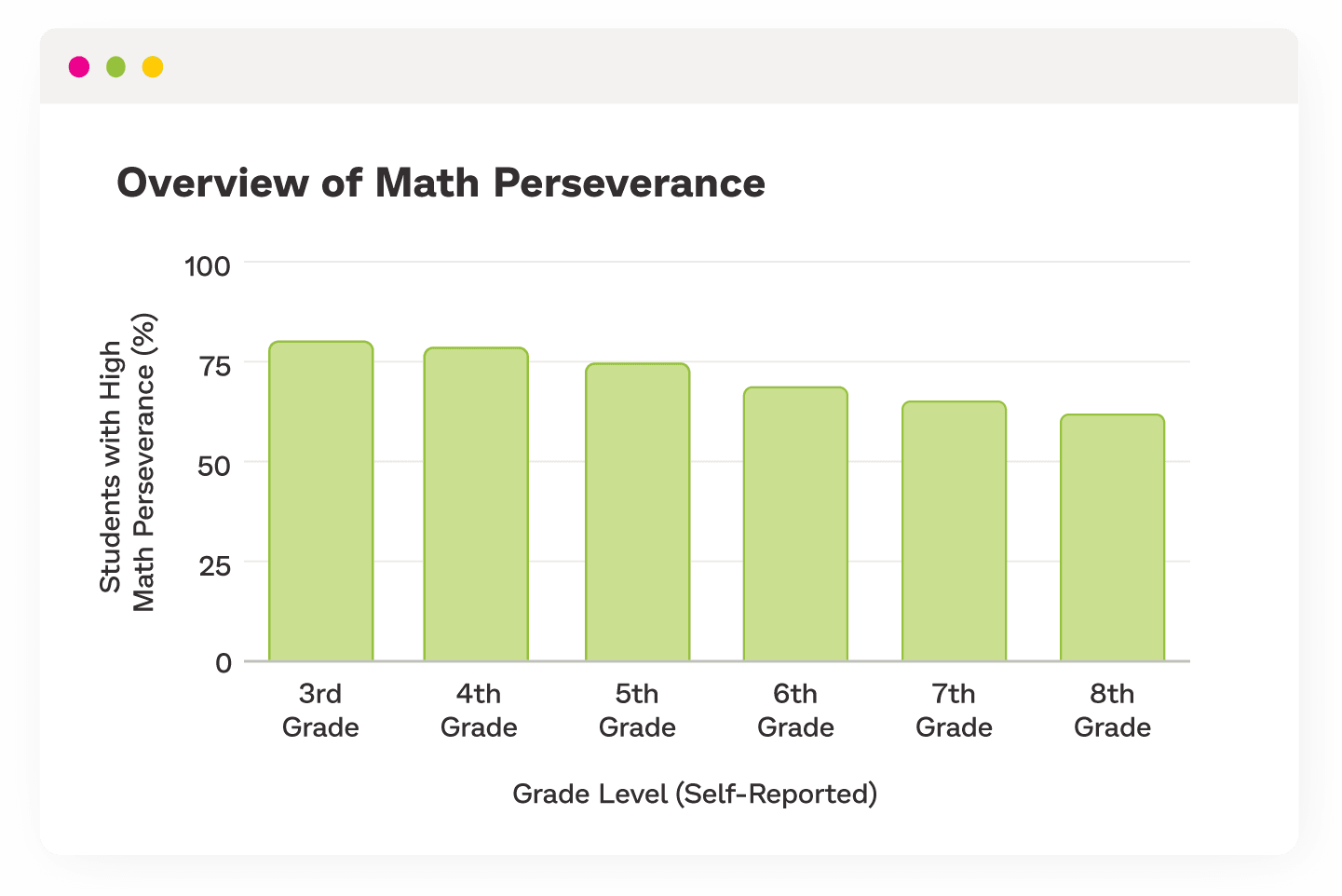 Bar chart showing that younger Prodigy users were more likely to perceive themselves as having high math perseverance.