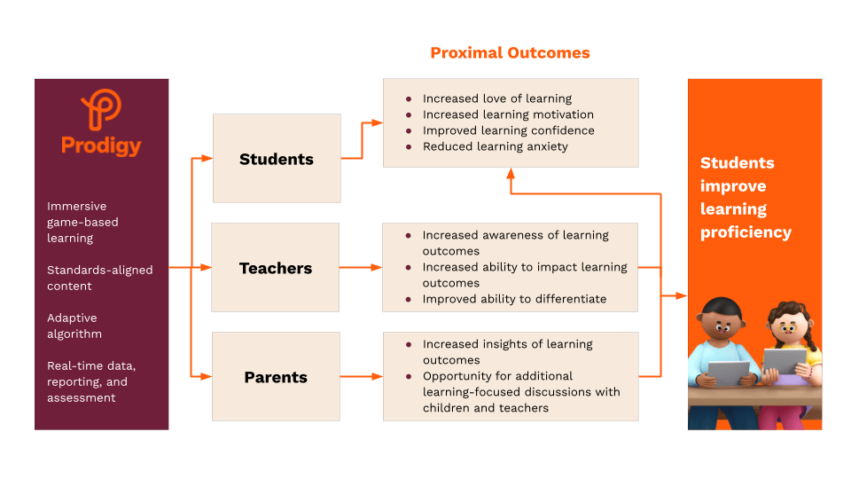 Chart outlining Prodigy's logic model, moving from company-wide standards to student, teacher and parent subgroups, to proximal outcomes and ultimate goal of students improving learning proficiency. 