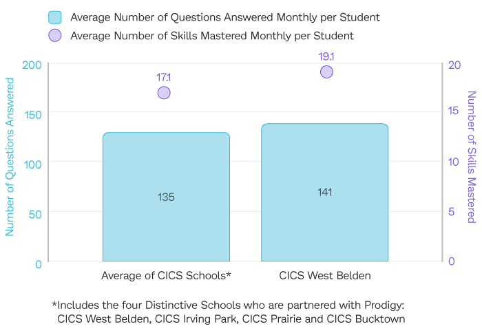 The average number of Prodigy Math Game questions answered and math skills mastered monthly per student at West Belden Elementary School in the 2018 2019 and 2019 2020 school years, compared to the average of CICS Schools.