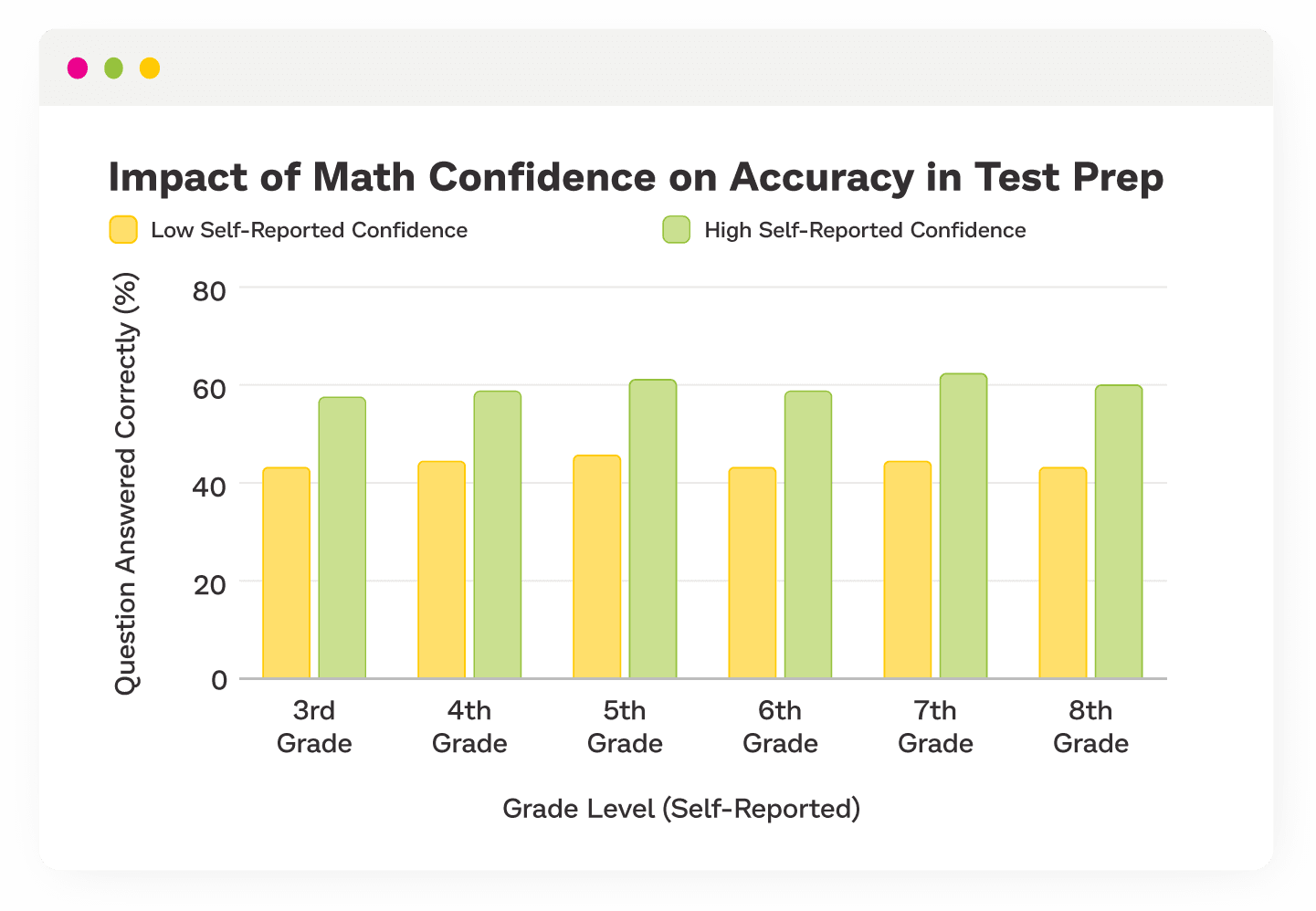 Bar chart showing the impact of math confidence on the accuracy of Prodigy's Test Prep tool, broken down by grade level. 