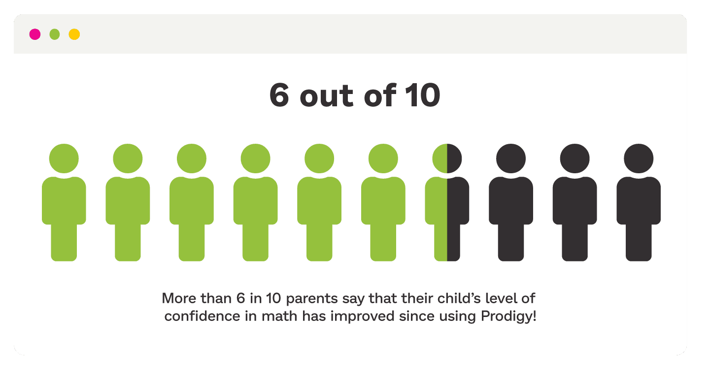 Chart showing that more than 6 in 10 parents say that their child's level of math confidence as improved since using Prodigy.