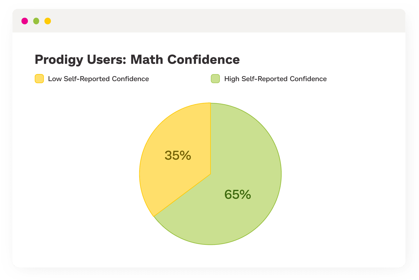 Pie chart showing that 65% of Prodigy users have high self-reported confidence.