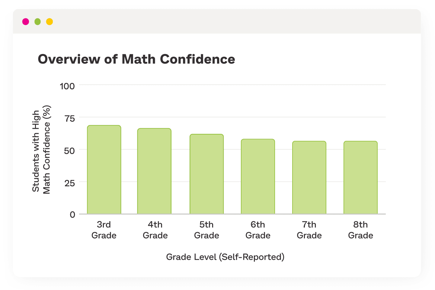 Overview of math confidence of Prodigy users by self-reported grade level, showing that younger Prodigy users are more likely to perceive themselves as confident.  