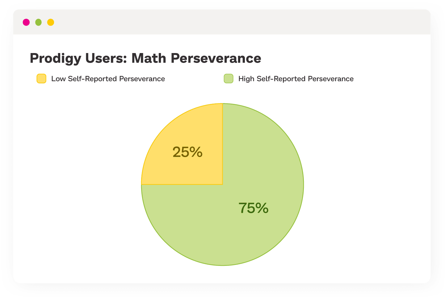 Pie chart showing that 75% of Prodigy users self-reported high math perseverance.