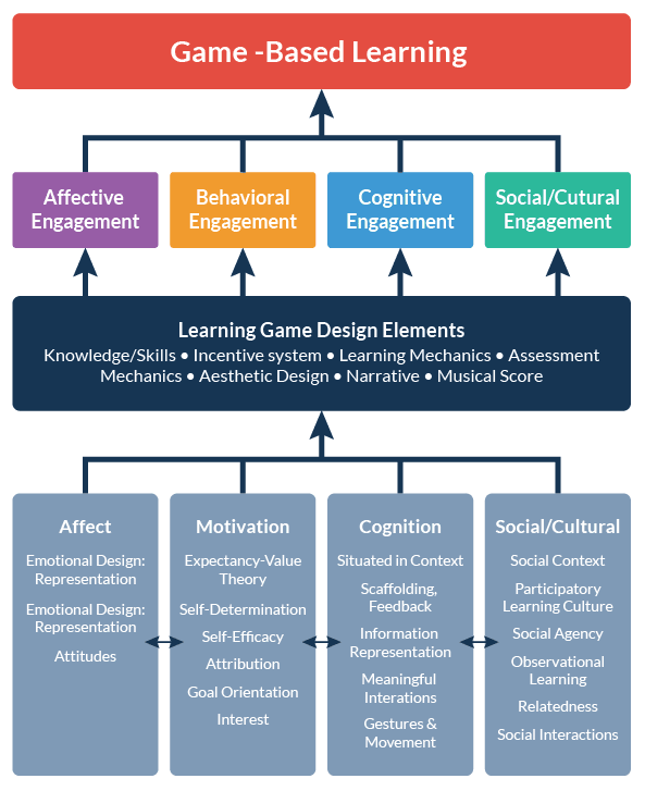 Chart depicting game-based learning design elements