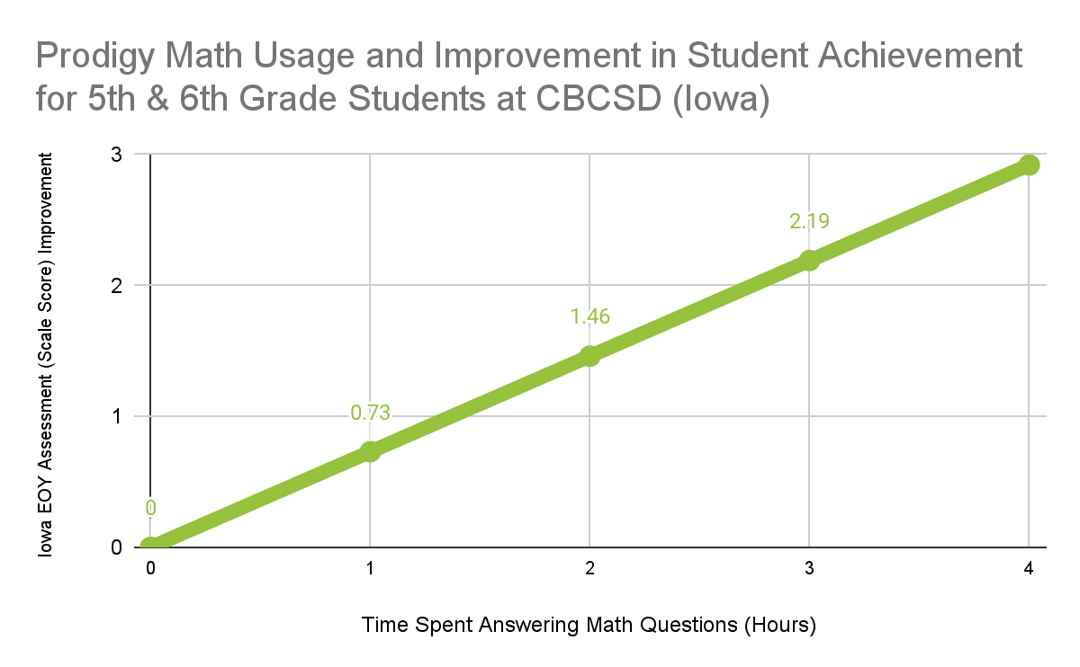Prodigy Math Usage and Improvement in Student Achievement for 5th & 6th Grade Students at CBCSD (Iowa). 