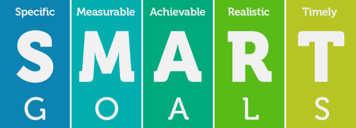 An image explaining what SMART goals are, specific, measurable, achievable, realistic and timely.