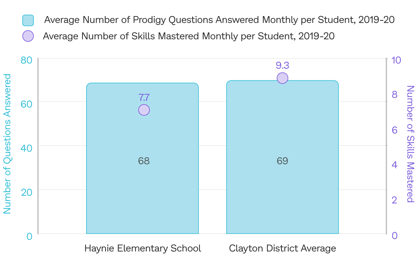 The average number of questions answered and math skills mastered by students in Clayton County Public Schools who play Prodigy, compared to Haynie Elementary.