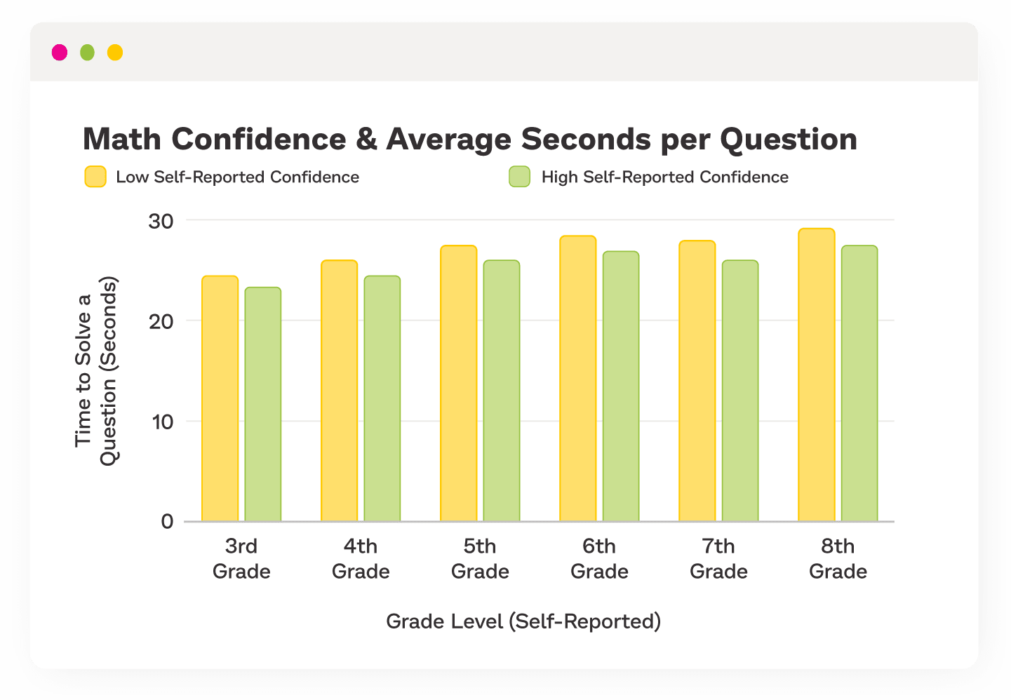 Bar chart broken down by grade showing the time to solve a question in seconds, comparing self-reported high confidence with self-reported low confidence.