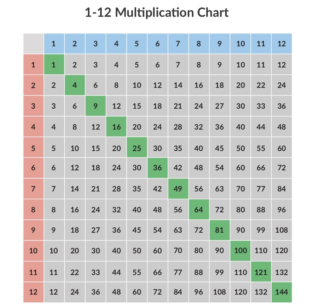 multiplication charts 1 12 1 100 free and printable prodigy education