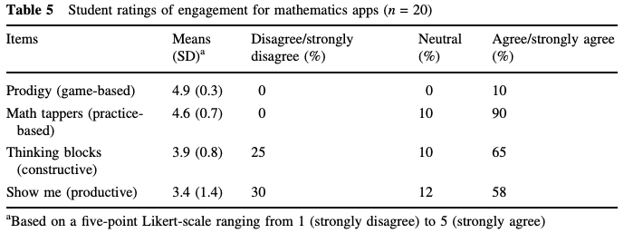 Data table showing student ratings of engagement in math apps, with Prodigy leading.