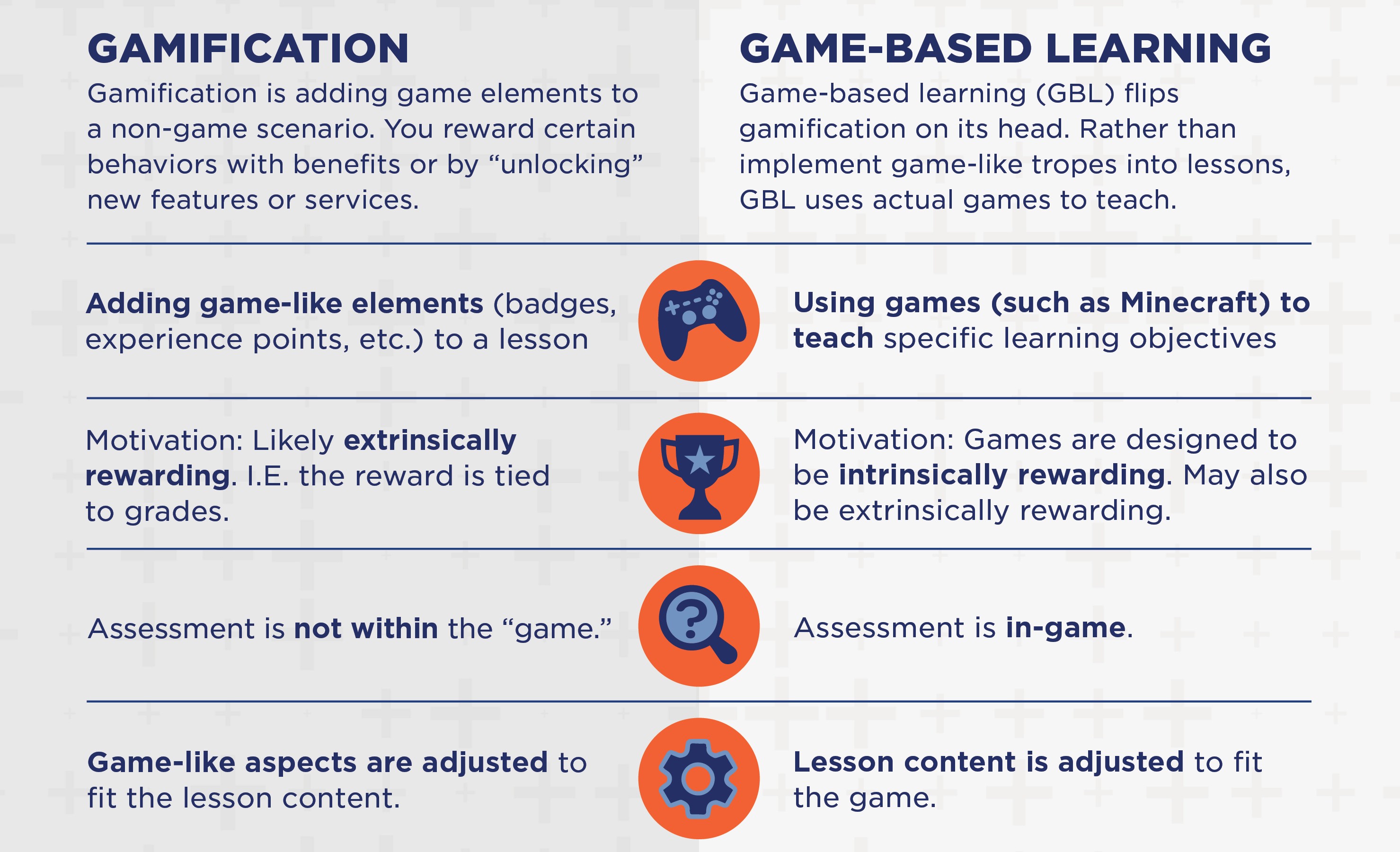 An infographic published by EdSurge outlining the differences between gamification and game-based learning.