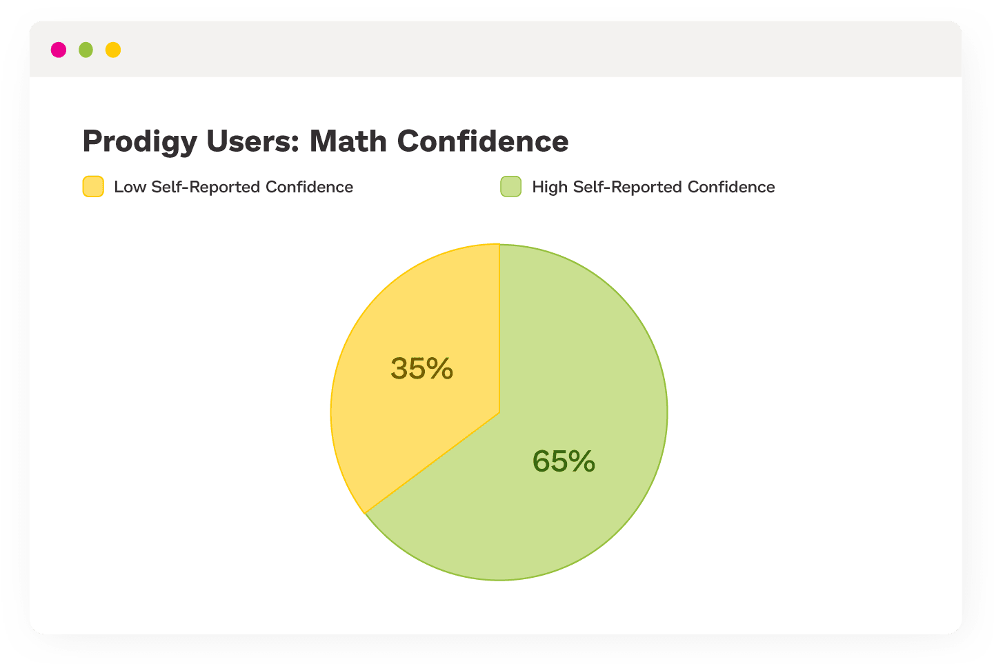 Pie chart showing that 65% of Prodigy users have high self-reported confidence. 