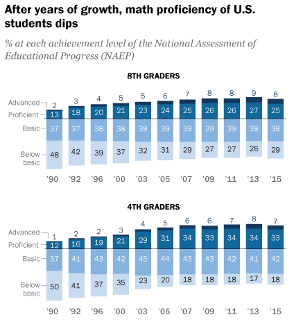 After years of growth, math proficiency of U.S. students dips