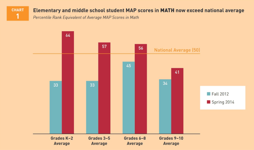 A chart illustrating that elementary and middle school student MAP scores in MATH now exceed national average in Spring 2014 compared to Fall 2012.