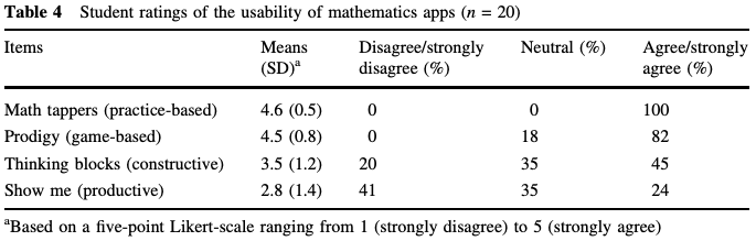 Data table showing student ratings on usability of four math apps, including Prodigy Math.