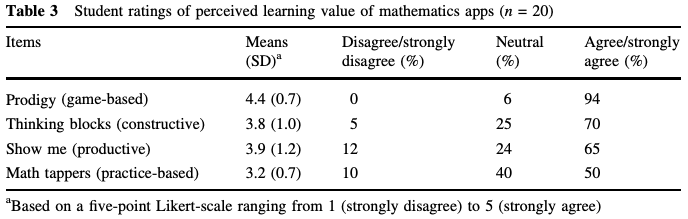 A table summarizing Prodigy's performance in student learning value over competitors.