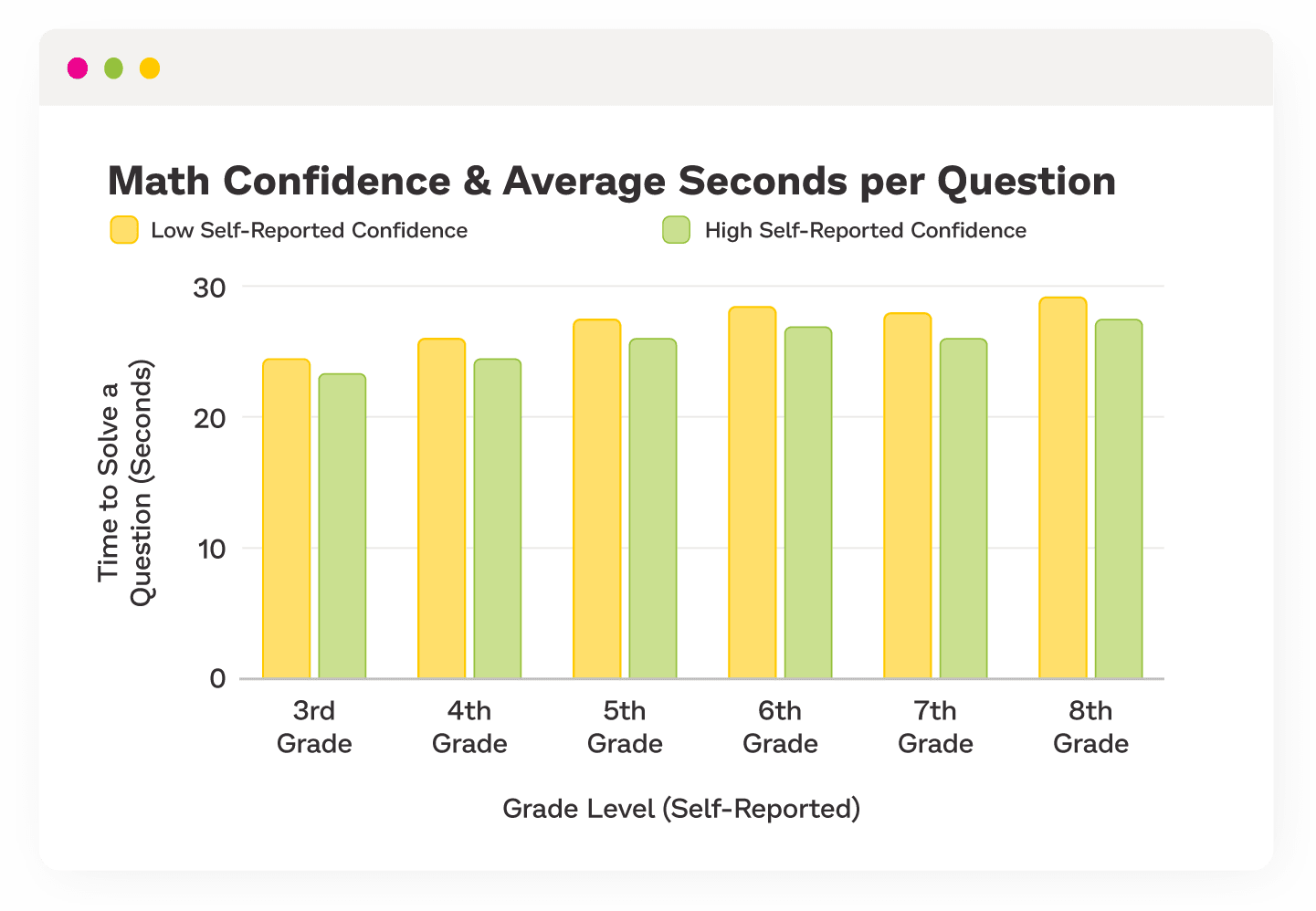 Bar chart broken down by grade showing the time to solve a question in seconds, comparing self-reported high confidence with self-reported low confidence. 