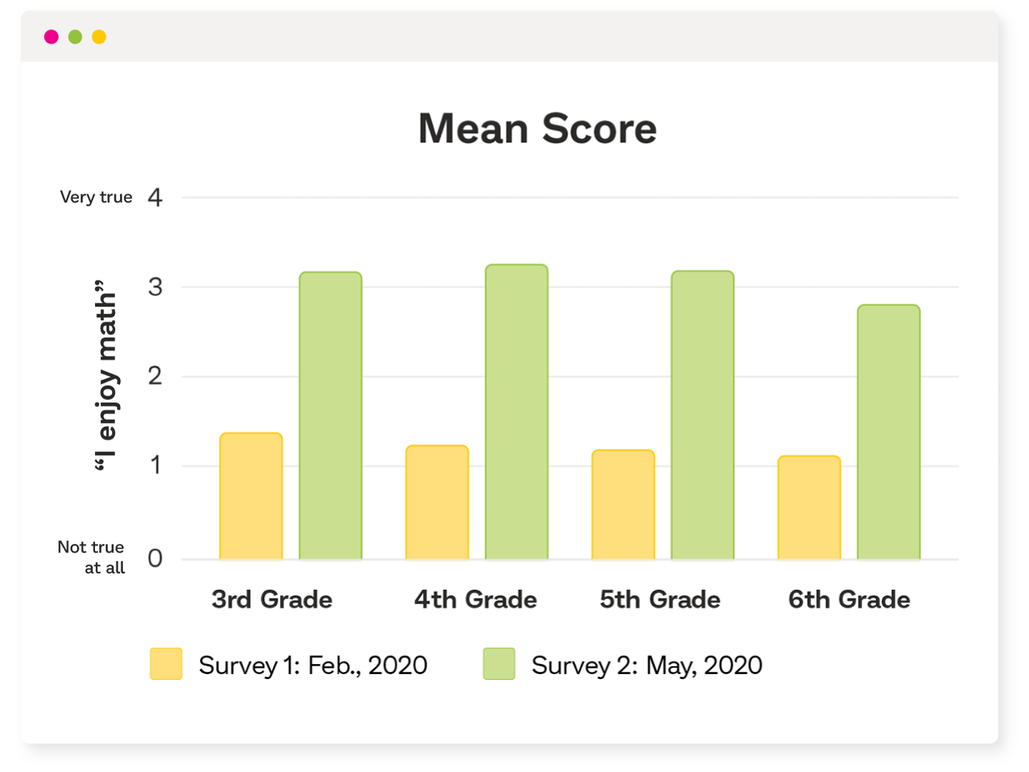 A graph showing the number of kids in third to sixth grade who said they loved math in February 2020 and May 2020.
