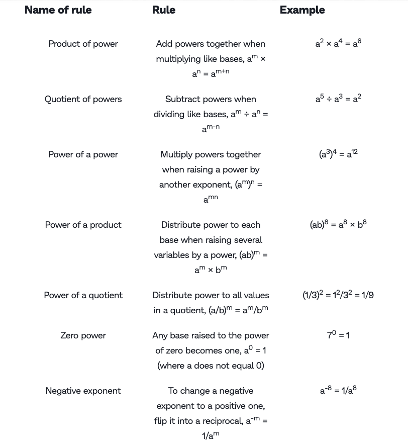 Exponent Rules 7 Laws Of Exponents To Solve Tough Equations Prodigy Education