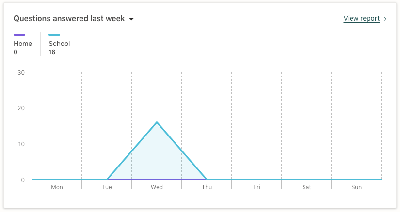 Screenshot of the questions answered widget in the Prodigy teacher dashboard.
