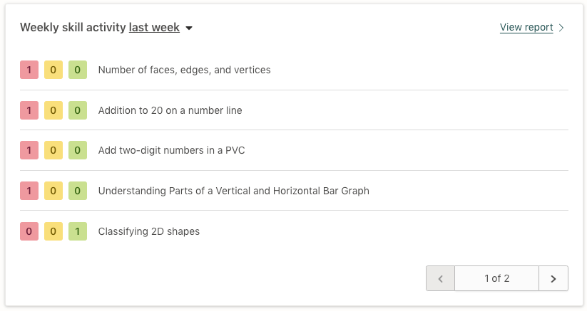 Screenshot of the weekly skill activity widget in the Prodigy teacher dashboard.