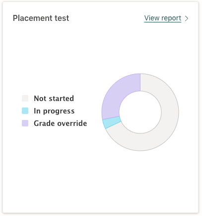 Screenshot of the Placement Test widget in the Prodigy teacher dashboard.