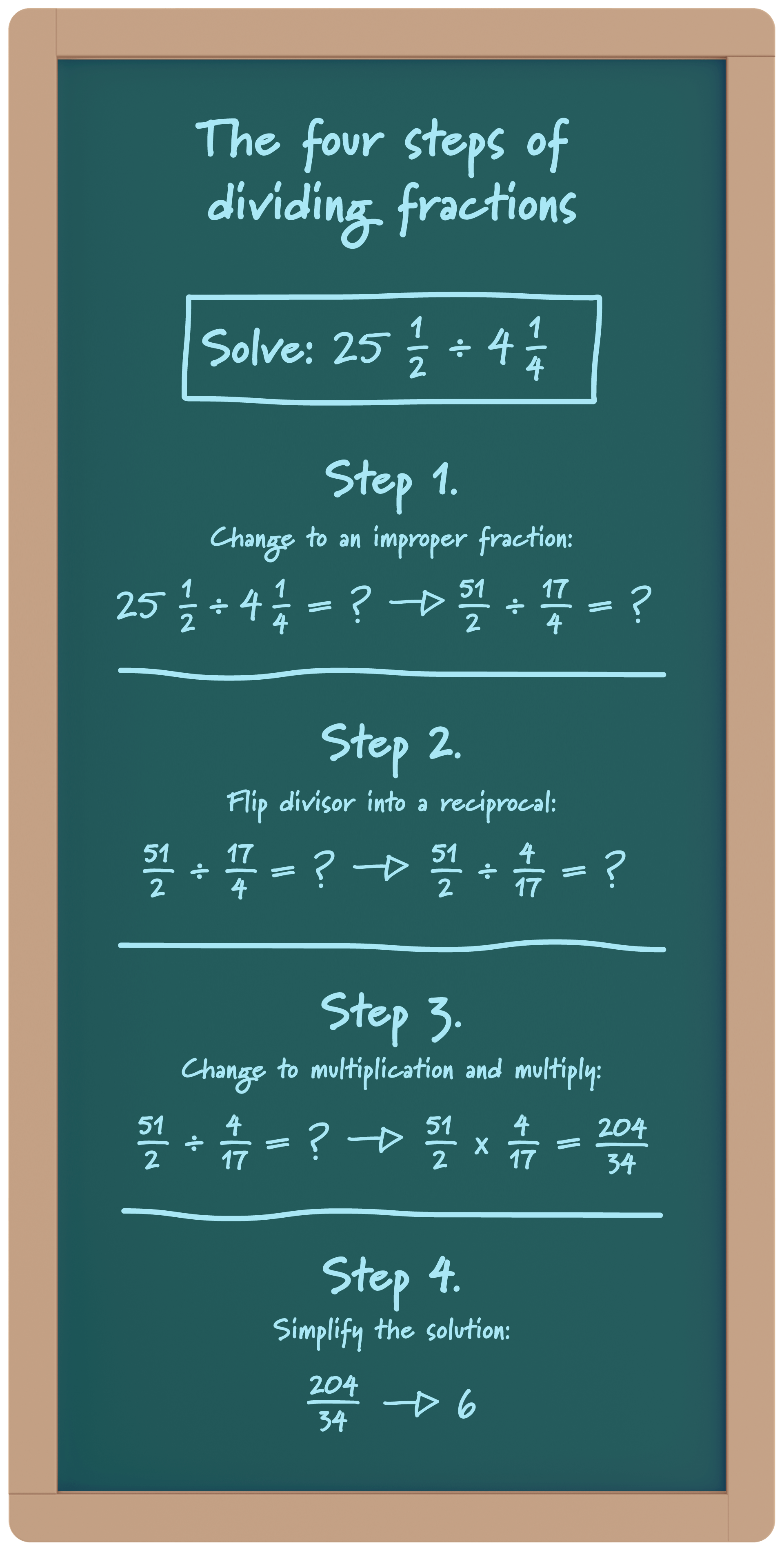 The four steps of dividing fractions