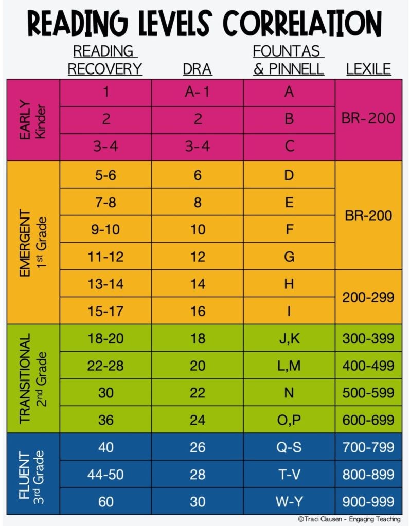 Reading level correlation chart from Traci Clausen.