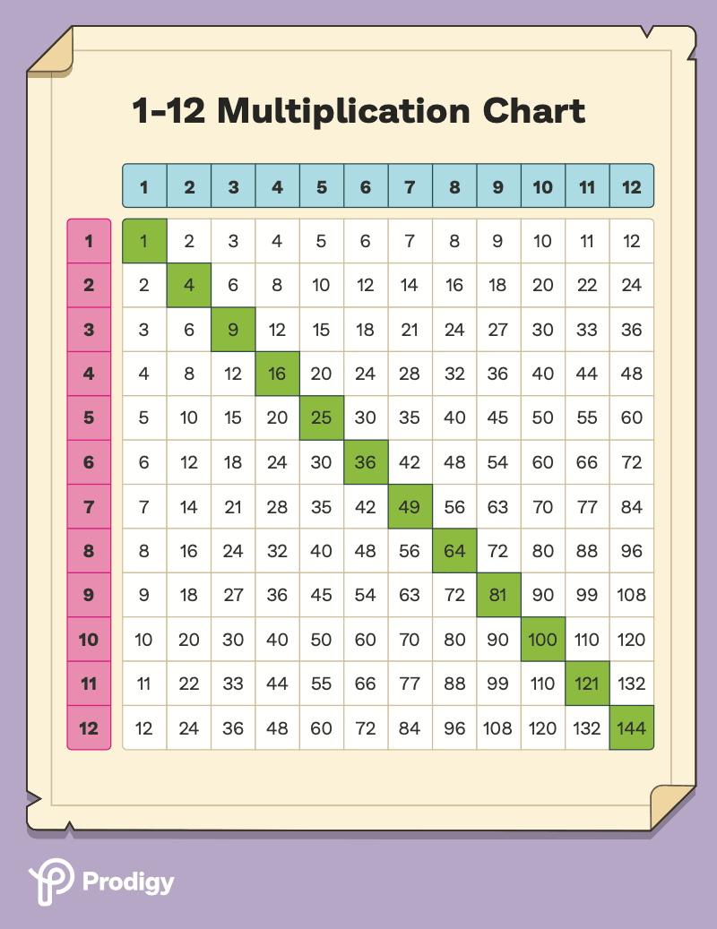 half past seven sheep questionnaire Free Multiplication Chart 1-12 PDF Filled and Blank Printable | Prodigy  Education