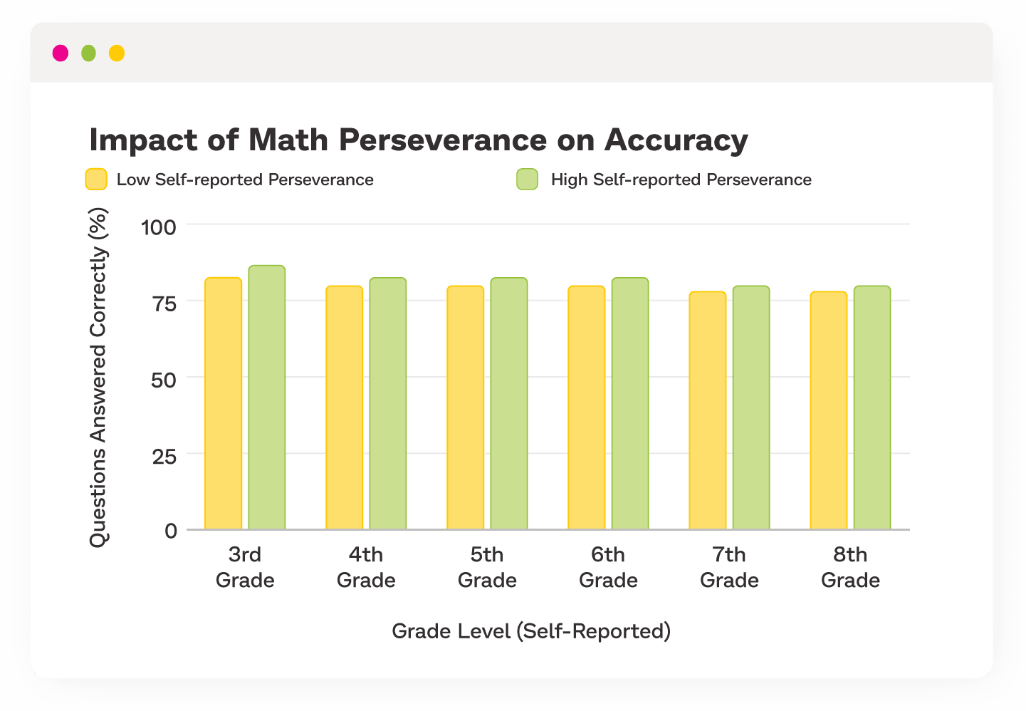 Bar chart broken down by grade showing the impact of math perseverance on accuracy.