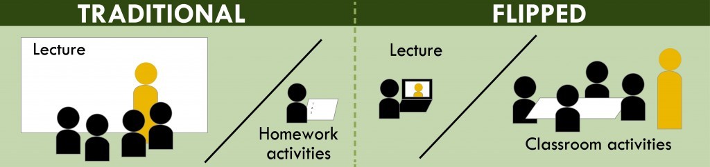 An image showing the difference between traditional and flipped classrooms.
