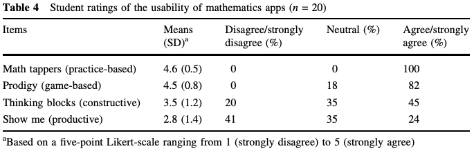 Data table showing student ratings on usability of four math apps, including Prodigy Math.