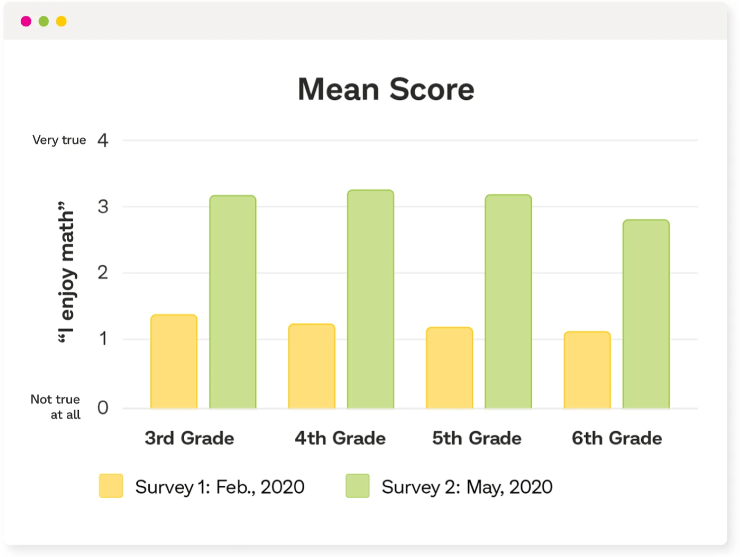 Bar chart showing survey results from students before and after using Prodigy.