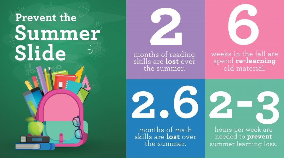 A small infographic about summer slide research.