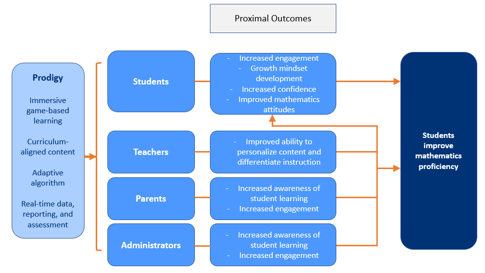 Chart of Prodigy's logic model