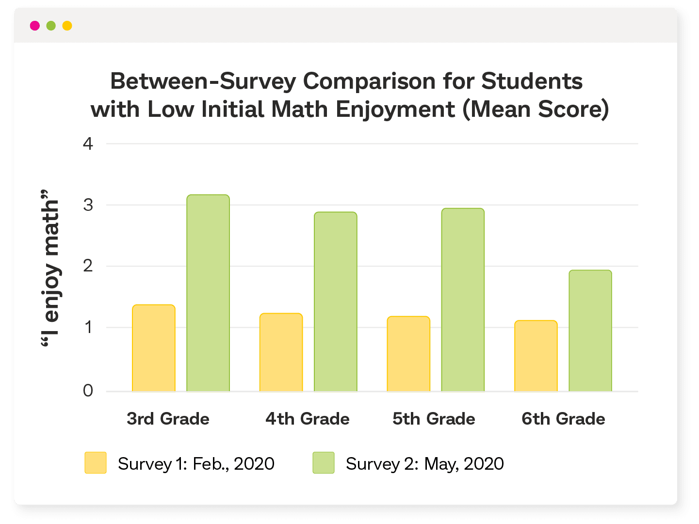 Between-survey comparison for students with low initial math enjoyment (Mean score).