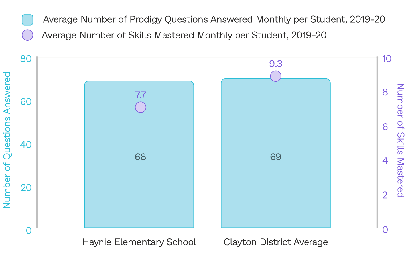 The average number of questions answered and math skills mastered by students in Clayton County Public Schools who play Prodigy, compared to Haynie Elementary.